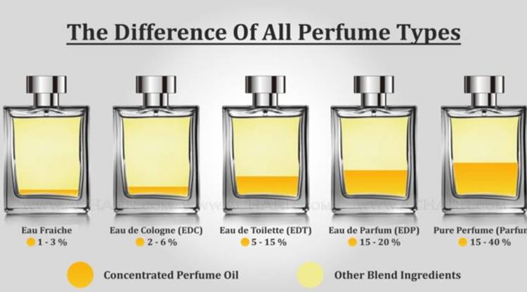 What is the difference between "fragrance, fragrance, cologne, perfume, toilet"? : EDC, EDT and EDP