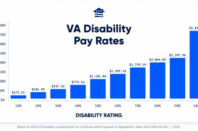 2025 VA Compensation Rates